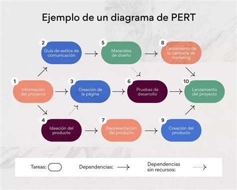 ¿Qué Es El Pert/Cpm Y Cómo Se Utiliza En La Gestión De Proyectos? – FSXEYV