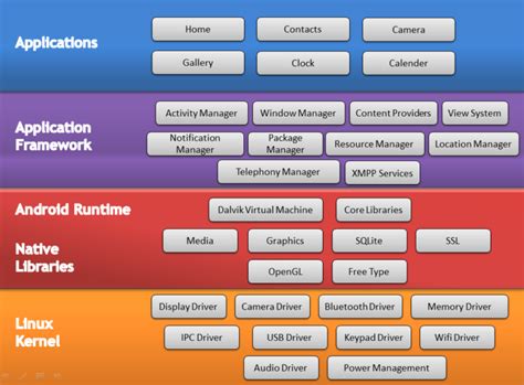 Image result for Ubuntu vs Android Stack