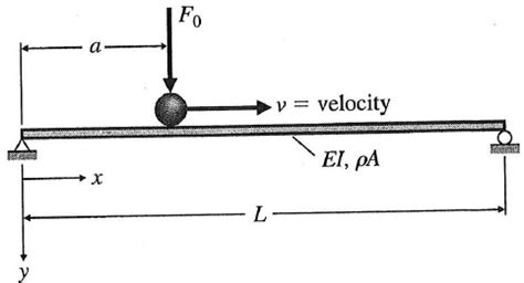 Moving Load On Beam Problem Example 的图像结果