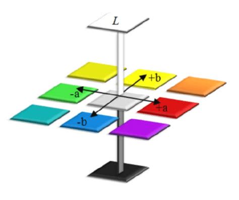 Image result for HunterLab Color Scale