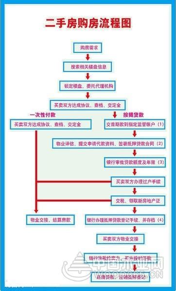 二手房交易流程图及交易具体流程-中国木业网