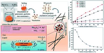 One-dimensional lead borate nanowhiskers for the joint shielding of ...
