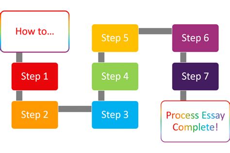 Image result for Process Essay Forat