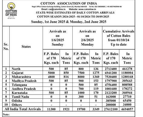 Cotton Association of India