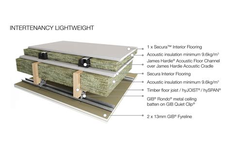 Secura Fire & Acoustic Flooring System by James Hardie - EBOSS