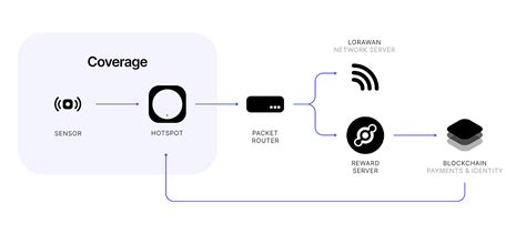Image result for Lorawan Stack