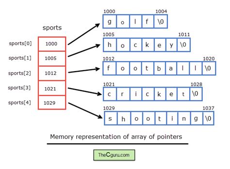 Image result for Arduino Bidimensional Array