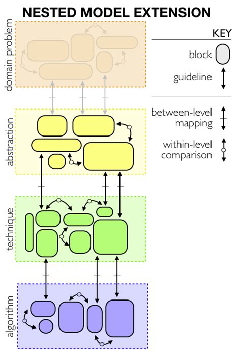 Image result for Nested Research Model