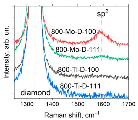 Effect of Titanium and Molybdenum Cover on the Surface Restructuration ...