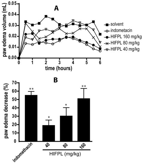 n-Hexane Insoluble Fraction of Plantago lanceolata Exerts Anti ...