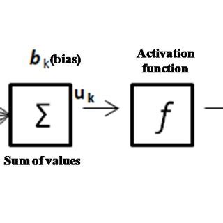 Image result for Linear/Nonlinear Neuron Model