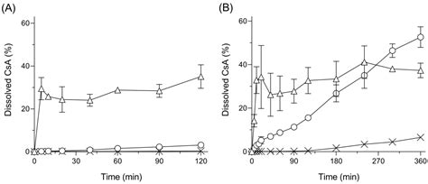 Cyclosporine A-Loaded Ternary Solid Dispersion Prepared with Fine ...