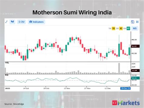 Honasa Consumer among 4 stocks showing bullish RSI upswing - Trend ...