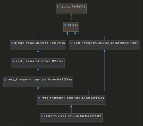 Post API in Django 的图像结果