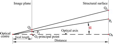 Image result for Camera Projection Model