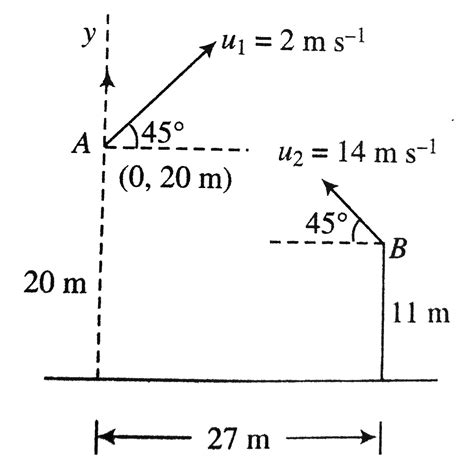 Two particles are thrown simultaneously from points A and B with ...