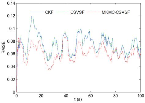 Combined Cubature Kalman and Smooth Variable Structure Filtering Based ...