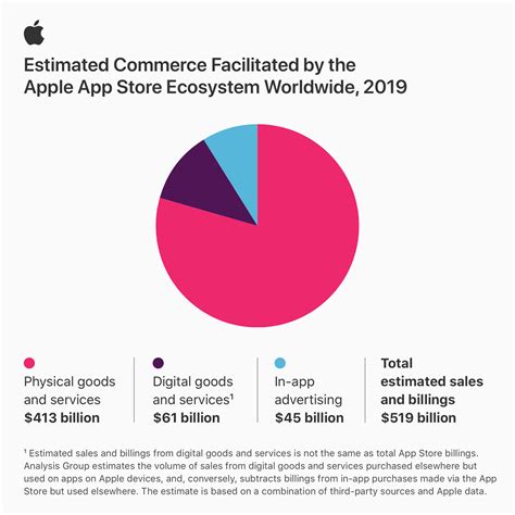 Apple App Store Facilitated Commerce Of More Than Half A Trillion ...