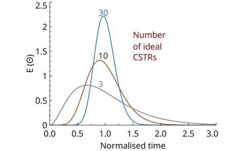 Residence time distribution in the Scalable Agitated Baffle Reactor ...