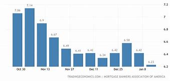 Image result for US mortgage rate eases
