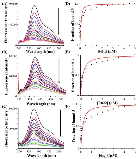 Exploring the Binding of Natural Compounds to Cancer-Related G ...