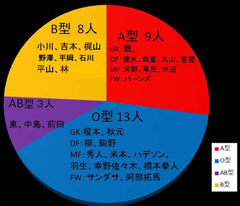 A型は西日本で、B型は東日本で多い！？ 遺伝子解析データをもとにした「血液型・都道府県ランキング」発表｜まいどなニュース
