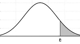 Image result for Student T Distribution Graph