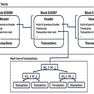 How Blockchain Works 的图像结果