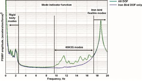 Image result for Complex Mode Indicator Function