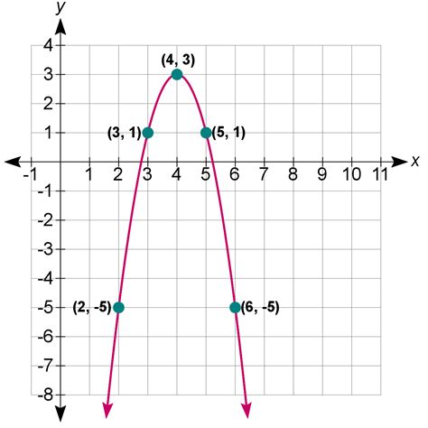 Graphing Parabolas Delta Math 的图像结果