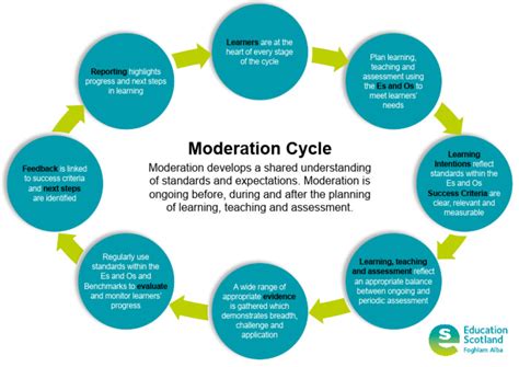 Moderation Cycle | PDF | Learning | Cognition