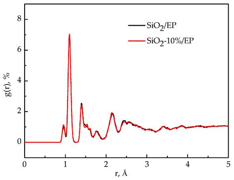 Computational Thermomechanical Properties of Silica–Epoxy ...