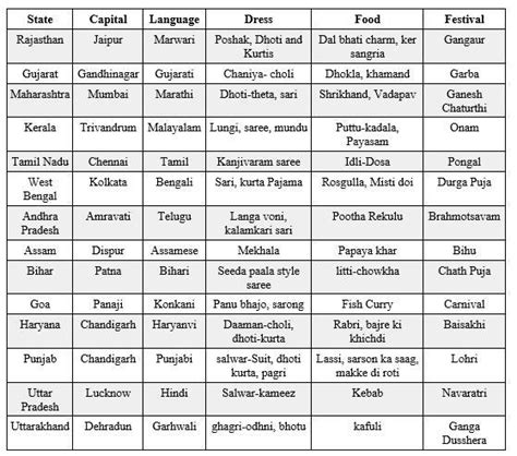 [Expert Verified] 6. Name the language, dress, food, capital and ...