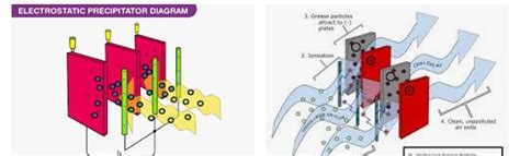 4. Write note on Electrostatic precipitator. - Brainly.in