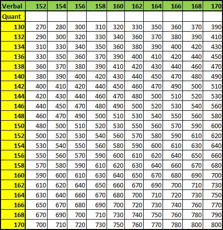 GRE to GMAT Score Conversion 2021 (Section Wise)