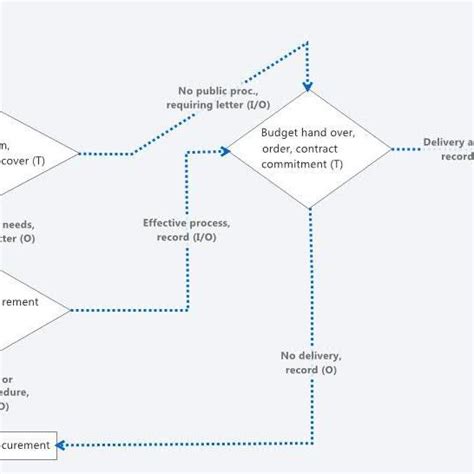 Image result for Input Process Output Diagram Procurement