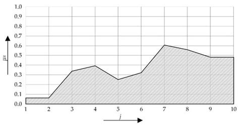 Risk Evaluation: Brief Review and Innovation Model Based on Fuzzy Logic ...