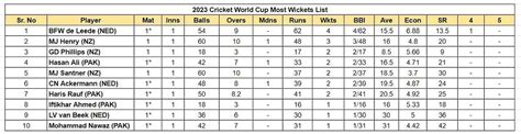 2023 World Cup top run-getters and wicket-takers after Pakistan vs ...