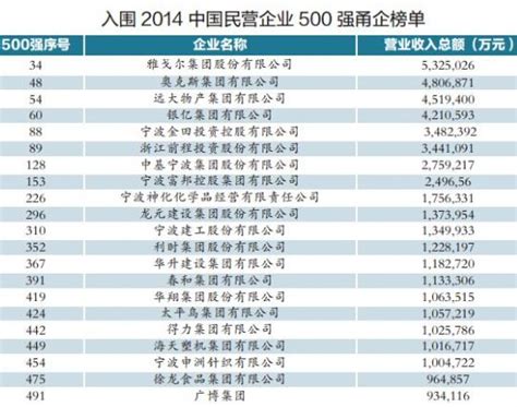 中国私营企业排行榜_中国民企500强排行榜榜单_中国排行网