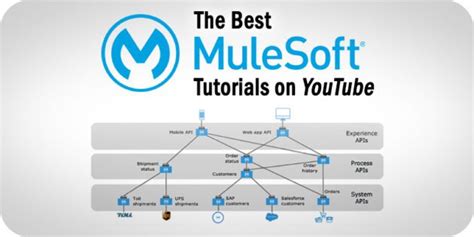 Image result for MuleSoft Tutorials Point