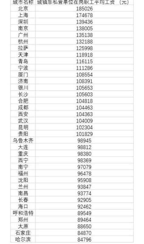 36城工资单:南京超广州 上海和深圳分列二、三位-四得网