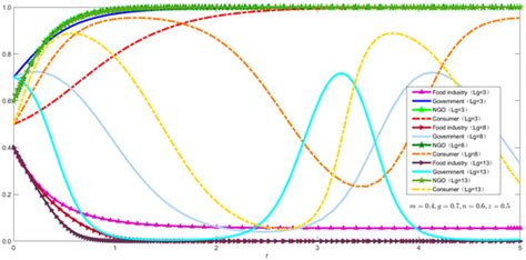 A Study on the Evolutionary Game of the Four-Party Agricultural Product ...