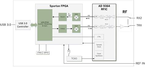 Ettus USRP™ B200mini/B205mini SDR/Cognitive Radio - Digilent | Mouser