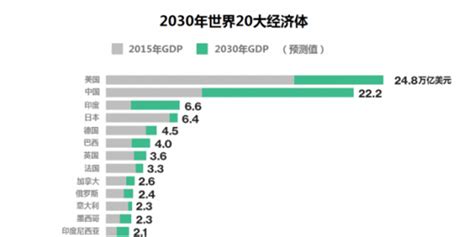 2022年全球GDP预测：印度挺进世界前五 - 知乎