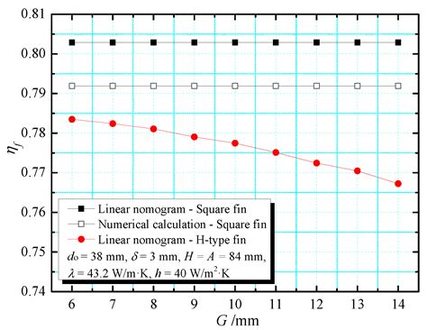 A Convenient Method for the Accurate Calculation of Fin Efficiency of H ...