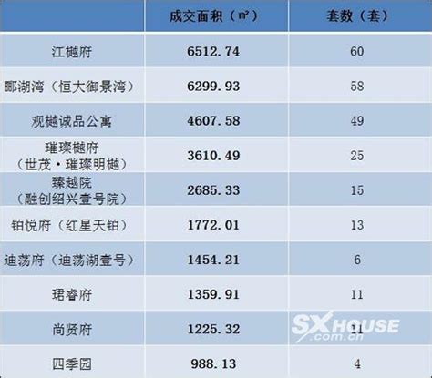 绍兴越城区新房成交周报（2019年12月2日—2019年12月8日）-绍兴市房地产信息网