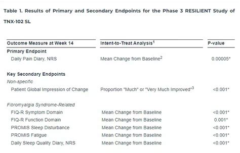 Treatment with cyclobenzaprine sublingual tablets may reduce pain in ...