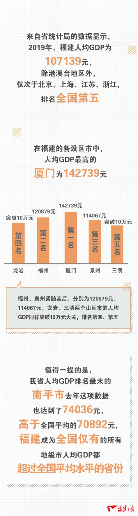 2018年福建省各市GDP总量及增速排行榜_产经_前瞻经济学人