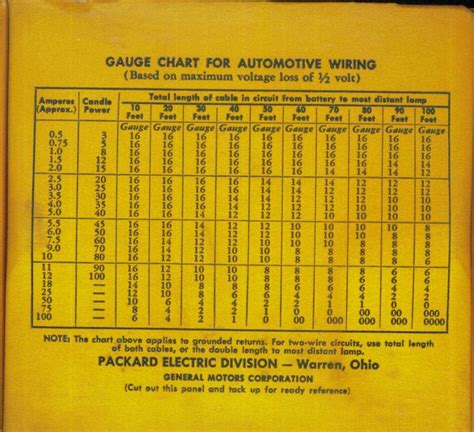 Understanding Automotive Wire Size and Ampacity