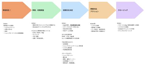 マルチステークホルダー時代の障害対応フロー - BASEプロダクトチームブログ
